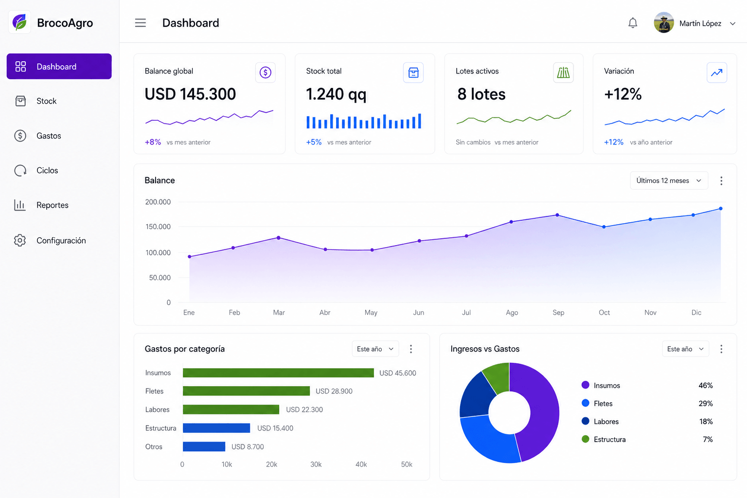 Dashboard de BrocoAgro mostrando el balance global de la empresa